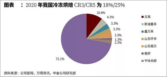 一轮食品涨价潮，捅出了烘焙行业真正的隐形冠军