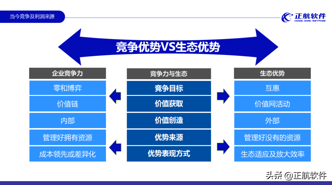 正航软件陈斌全：如何构建企业生态圈，实现绩效倍增