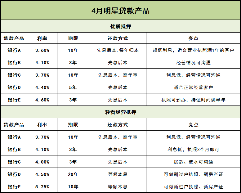 如何选择贷款平台及贷款产品？