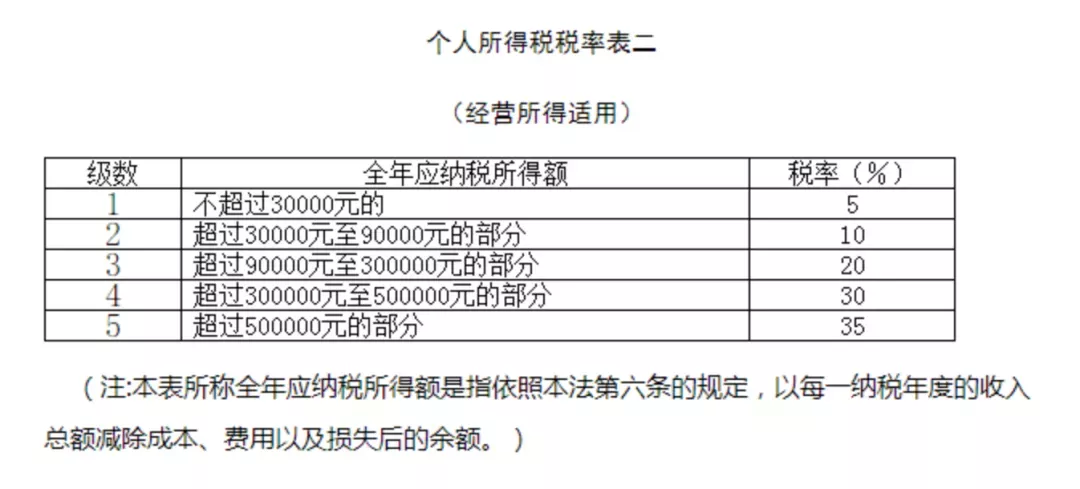 開始啦！經(jīng)營所得個(gè)人所得稅匯算清繳