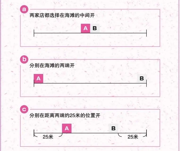為什么肯德基和麥當勞，總開在一起？