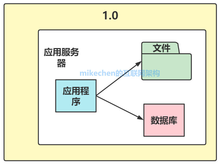 大型网站系统的演变全过程与架构设计详解