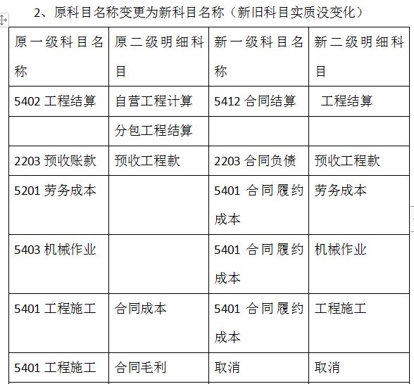 建筑财务总监直言：不会新收入准则施工项目财务核算的，一律不用