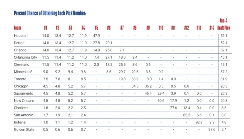 nba新秀顺位是怎么决定的(nba选秀新规则有哪些变化？各队的选秀抽签概率改变意味着什么？)