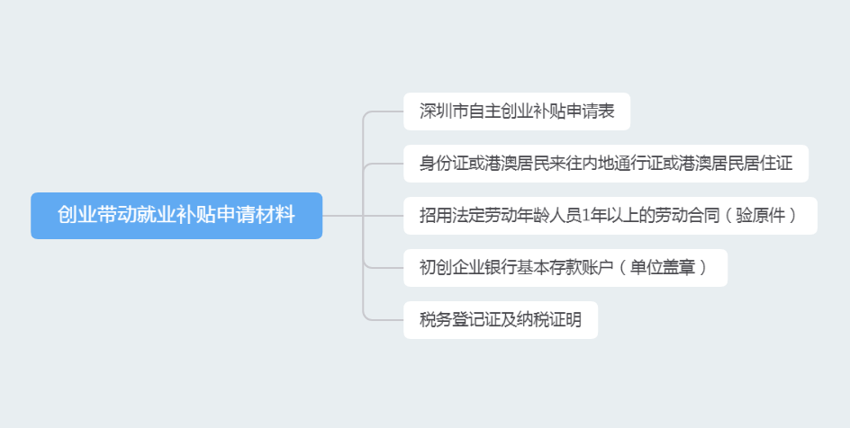 深圳人社局：创业者招纳人员就业，可申请最高5万元的创业补贴