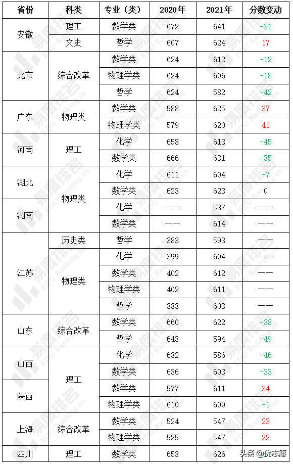 东南大学强基计划招生分析来啦，想报考的一定要了解这些事