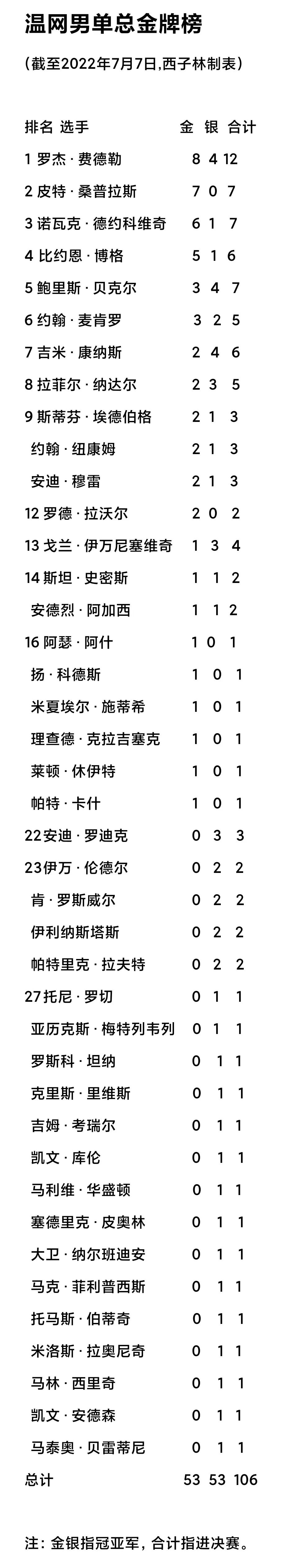 纳达尔克耶高斯直播时间(温网男单总金牌榜 德约6冠第3 纳达尔两冠第8 2022半决赛直播预告)