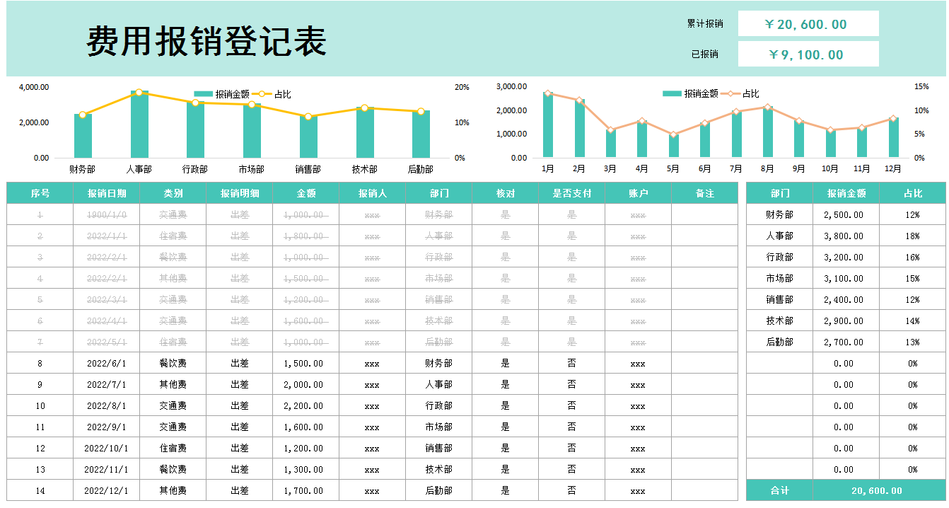 看完财务总监做得：财务费用报销流程和制度，感叹怪不得年薪35万