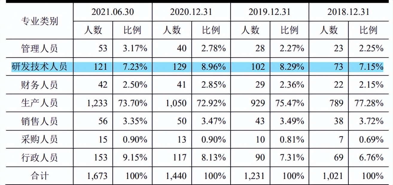 联盛科技研发占比低或伪高新，大额资金拆借，产能充足仍扩产