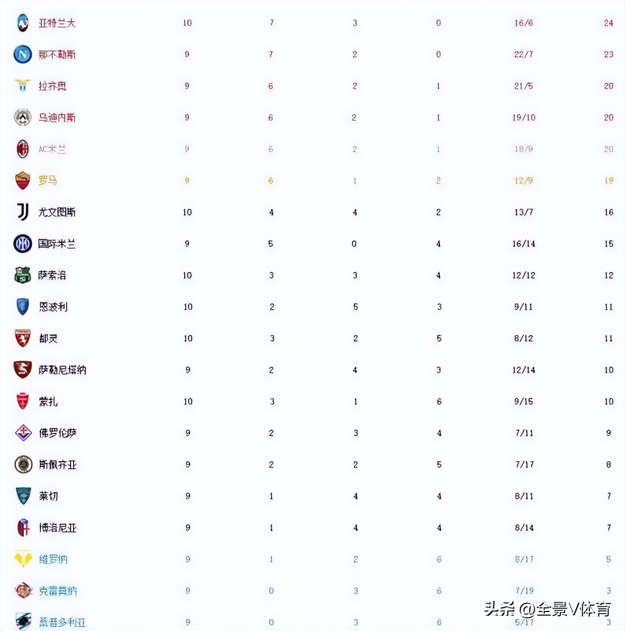 意甲最新赛事结果(意甲最新积分榜：亚特兰大逆转登顶榜首，尤文赢下德比战升至第7)