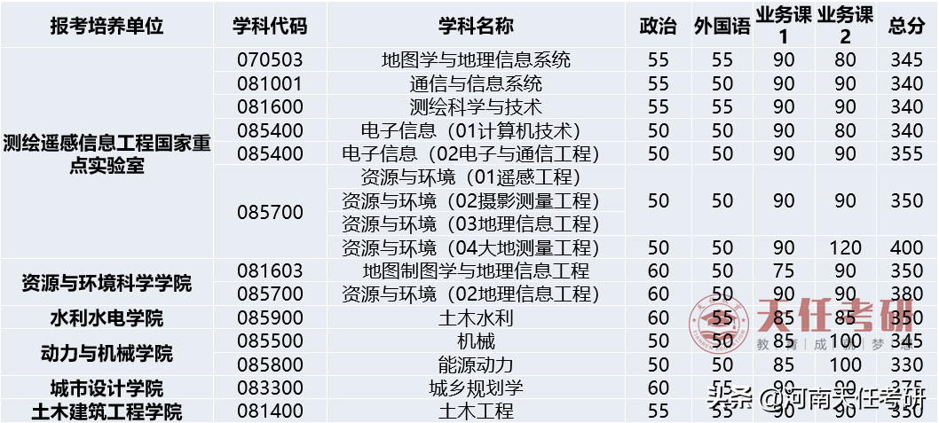23考研择校 武汉大学考情分析：考研难度大的专业、复试分数线