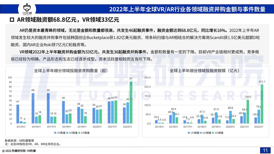 「陀螺研究院」2022上半年VR/AR融资并购报告