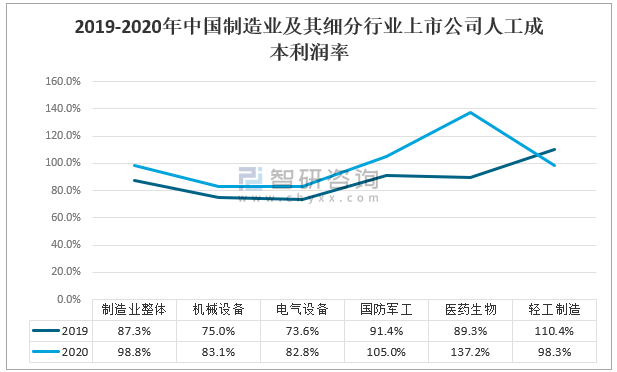 中国制造业现状