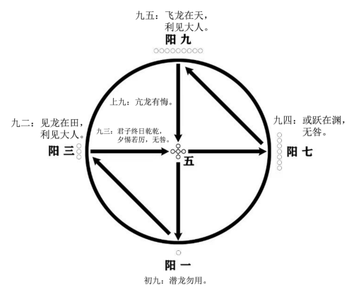 乾卦之卦爻辞正义