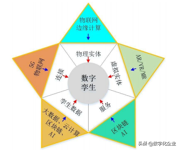 涨知识！十问“数字孪生”（好文收藏）