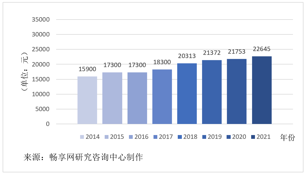 主要城市軟件開發(fā)人月費率取值探研