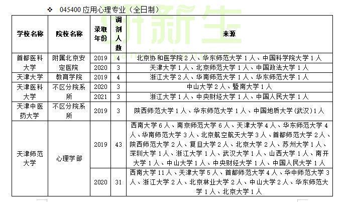 应用心理专业调剂经验分享：这些院校今年有调剂名额可能性大