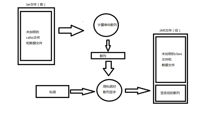 Java安全模型之——代码签名和认证