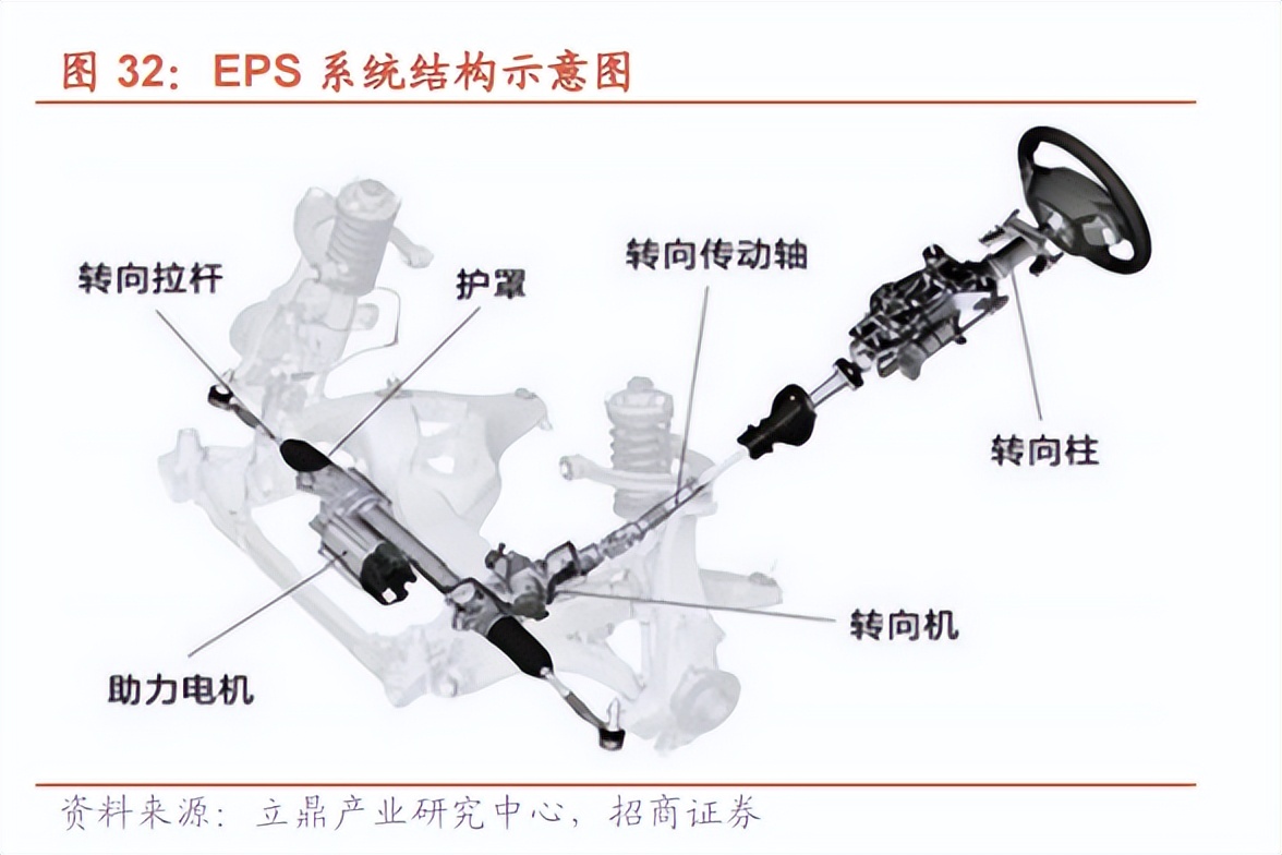 从家电到新能源车！EPS电机有望成为A股大机会