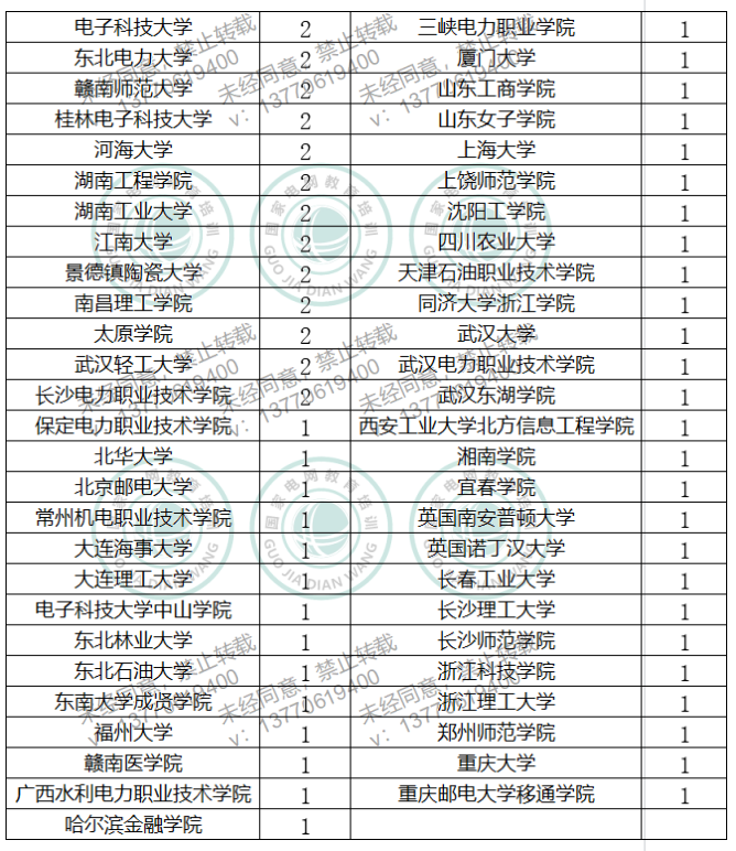 2021年国家电网二批录取名单（华南区）