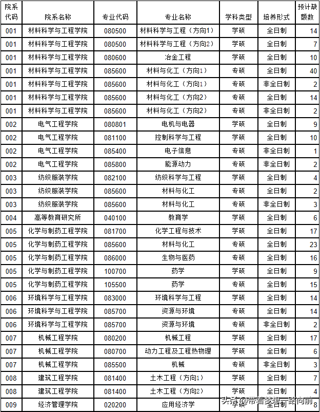 2022最新调剂信息汇总（3.26-3.28）