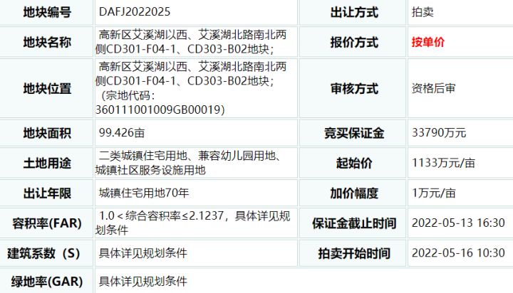 约1327亩！22宗地上架！南昌「王炸」地块集中上映 七宗地块不限价