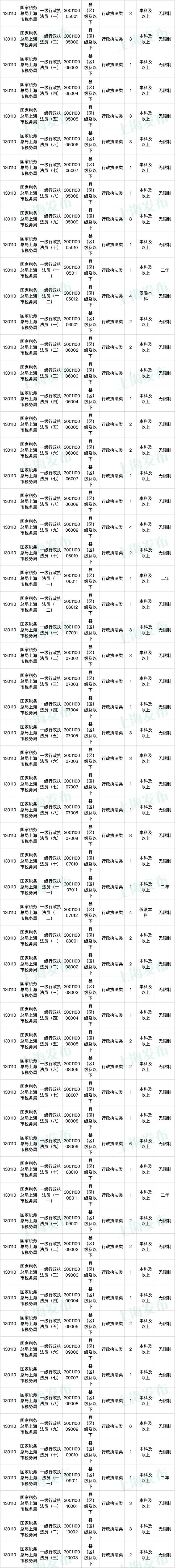 国家公务员招考今起报名！逾900个在沪岗位在此