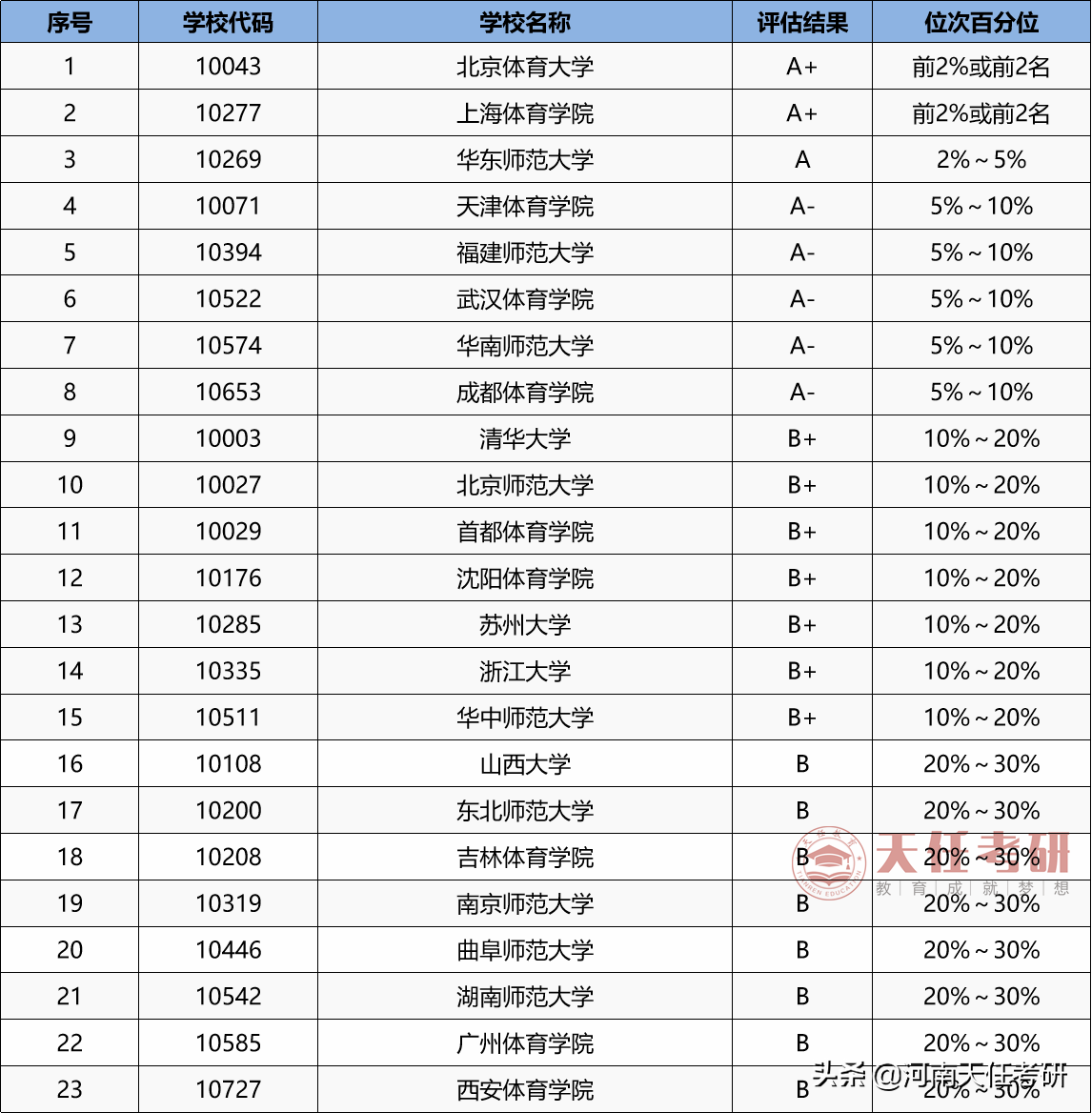 专业解析 | 体育学专业全面解析，转给需要的同学
