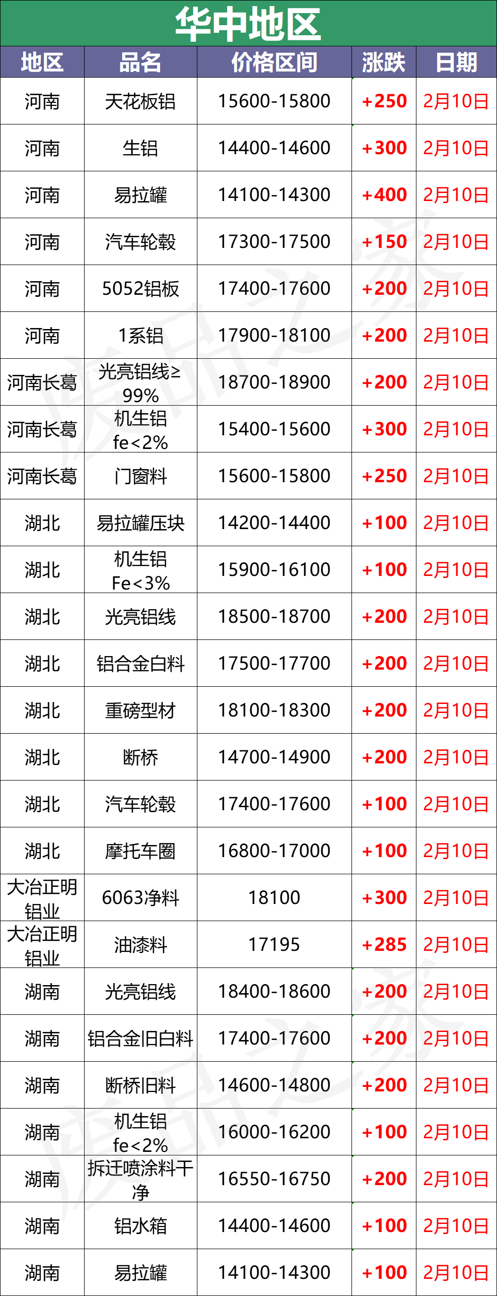 最新2月10日全国铝业厂家收购价格汇总（附价格表）