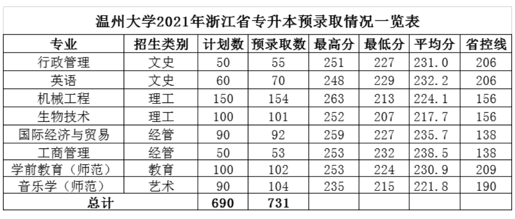 溫州大學專升本,溫州大學專升本招生網