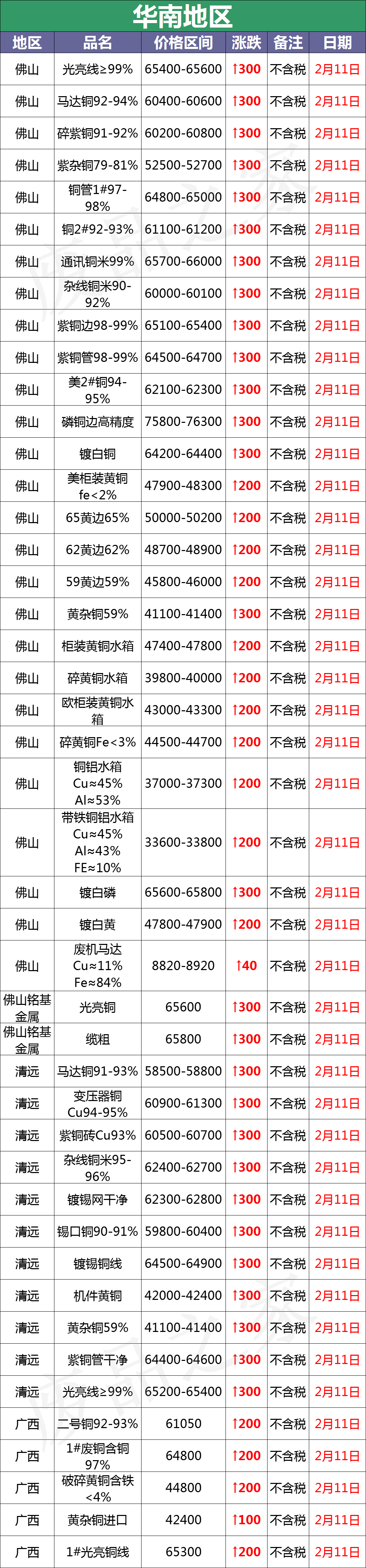 最新2月11日全国铜业厂家采购价格汇总（附价格表）