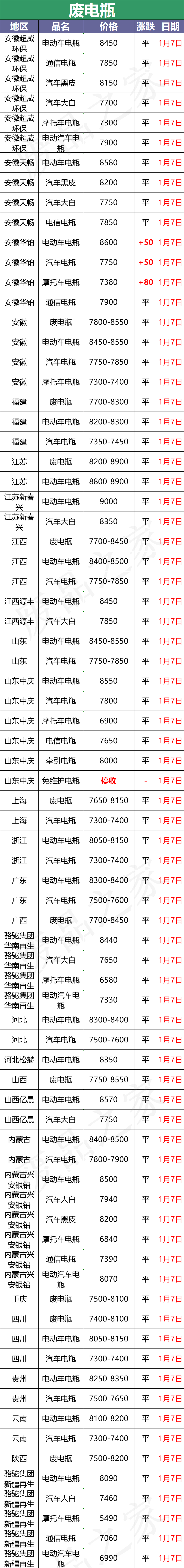 最新1月7日全国重点废电瓶企业参考价格行情分析（附价格表）