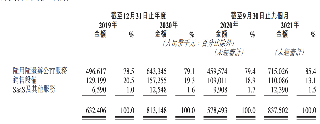 易点云冲刺上市：亏损收窄、债务高企，租电脑的生意能否长久？