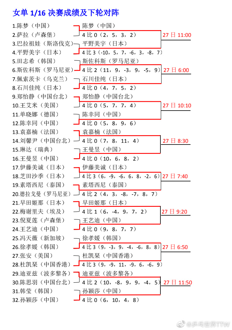 世界杯16强对阵表高清(16强对阵出炉！中日女乒接火，陈梦、王艺迪迎考验，男队内战开启)