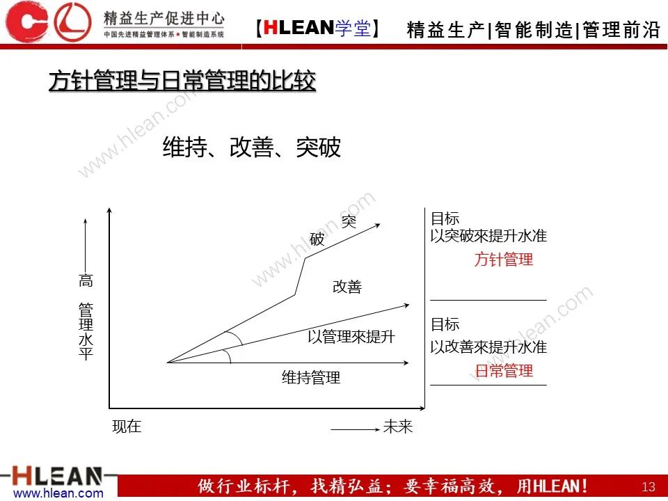 「精益學堂」詳解方針管理