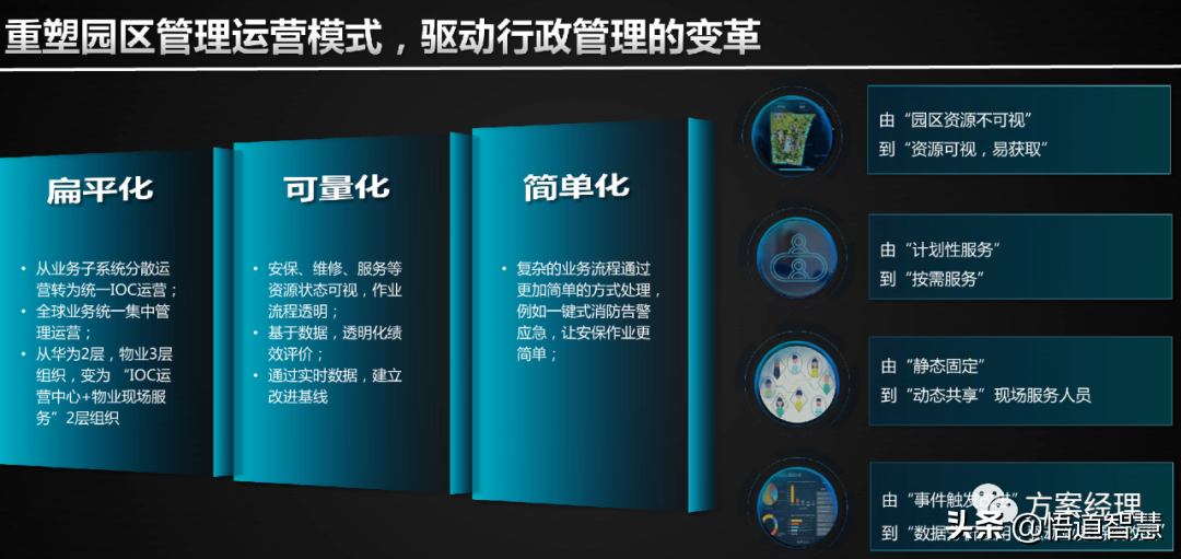 智慧园区使能平台架构方案(ppt)