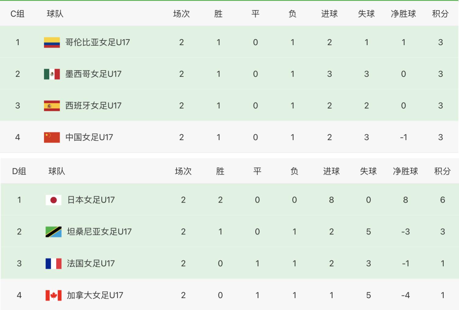 王者风范！两个4-0，日本女足提前出线，中国u17女足落后太多