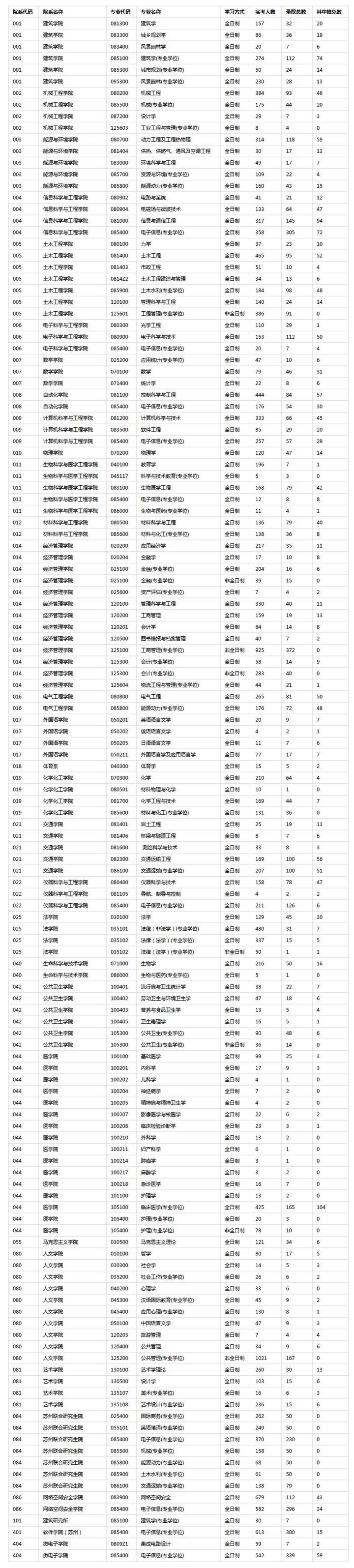 东南大学考研全攻略！建议收藏