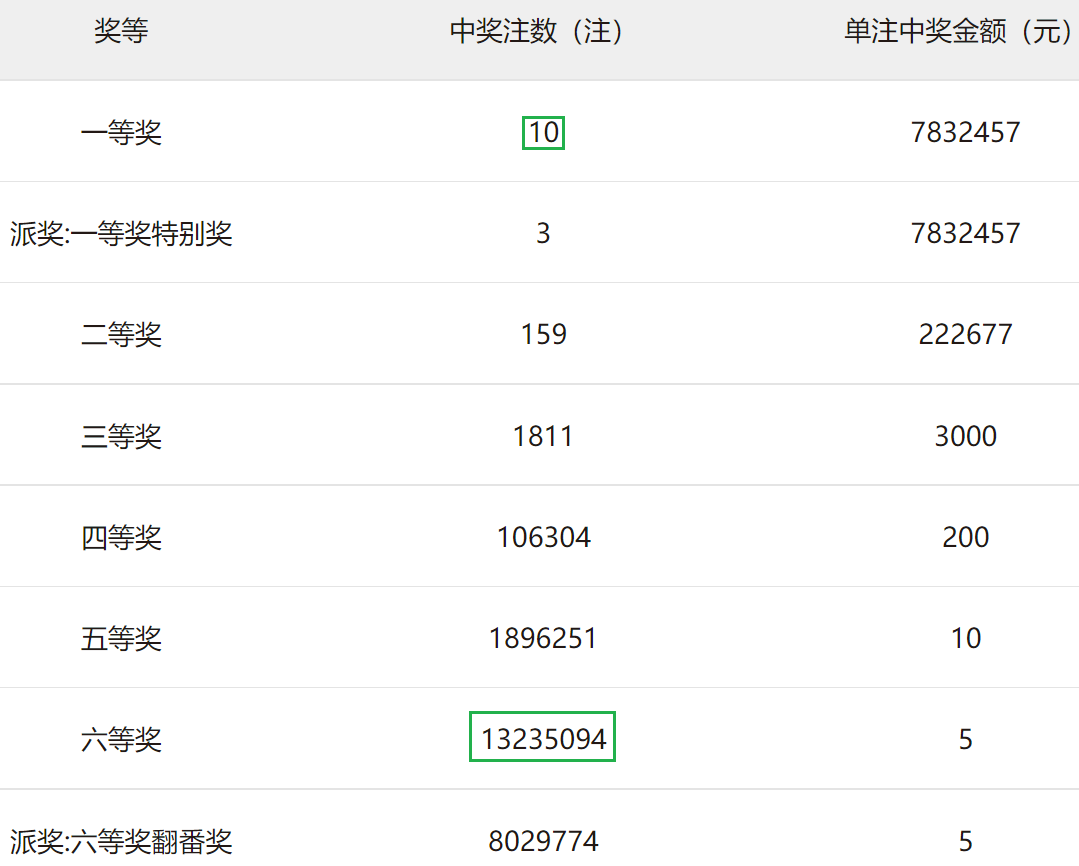 双色球21146期：派奖15期，已过四分之三，蓝球出现号数未及一半