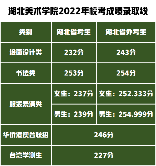 湖北美术学院校考成绩公布！2022年录取需要高考文化成绩多少分？