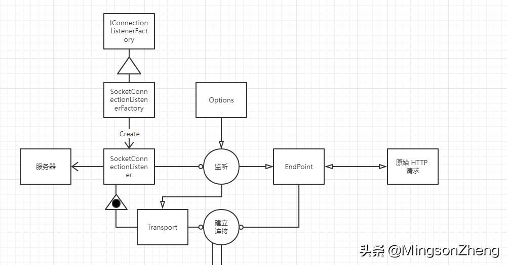.NET 云原生架构师训练营（ASP .NET Core 整体概念推演）--学习笔记