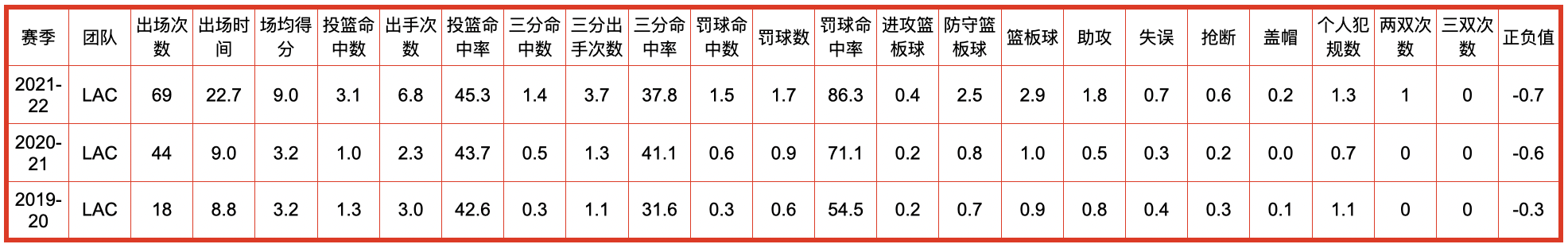 洛杉矶快船队的数据统计(洛杉矶快船队全队员数据信息)