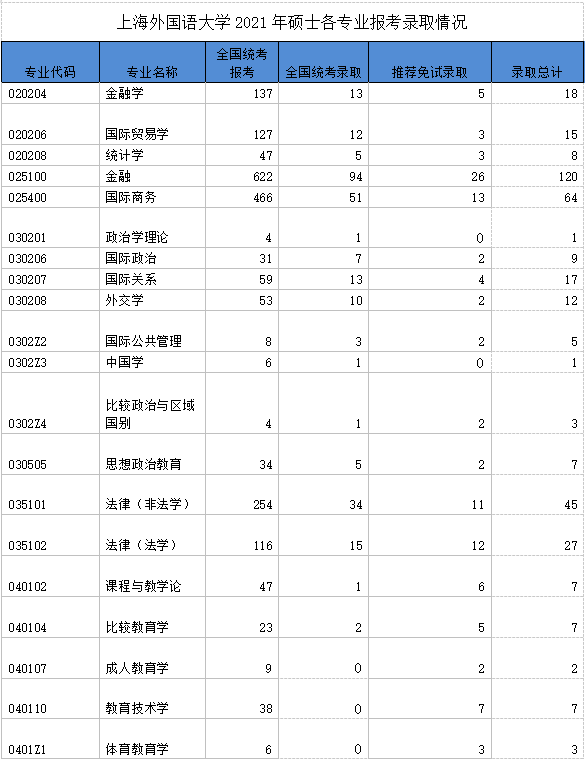2023考研院校解析 | 上海外国语大学