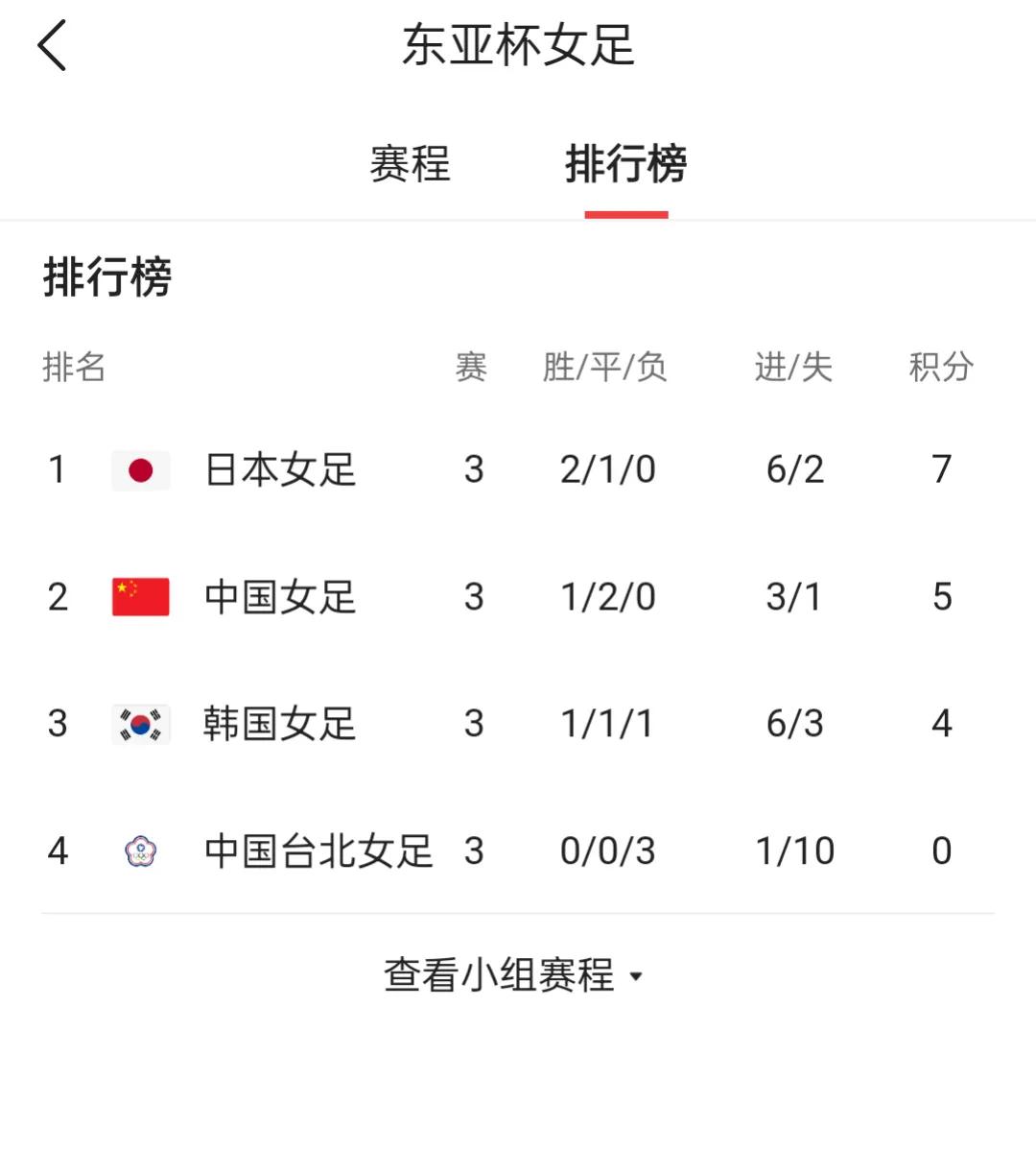 女足夺冠与日本女足是几比几（东亚杯：中国女足0比0日本，获东亚杯亚军，日本八届四夺冠军）