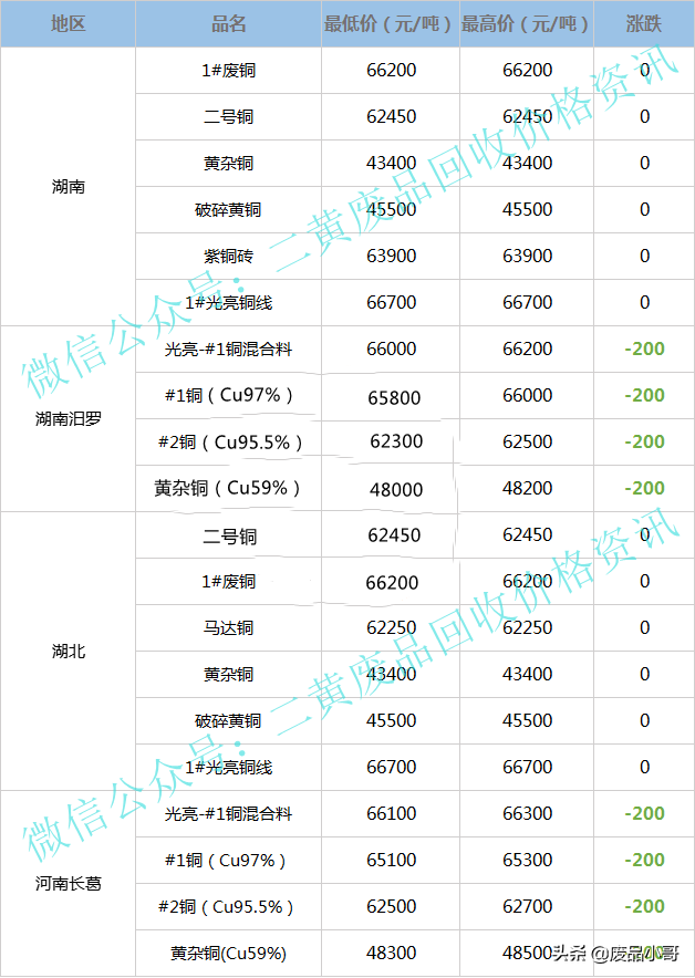 废铜价格最高下调300元，2022年4月7日废铜回收价格调整信息