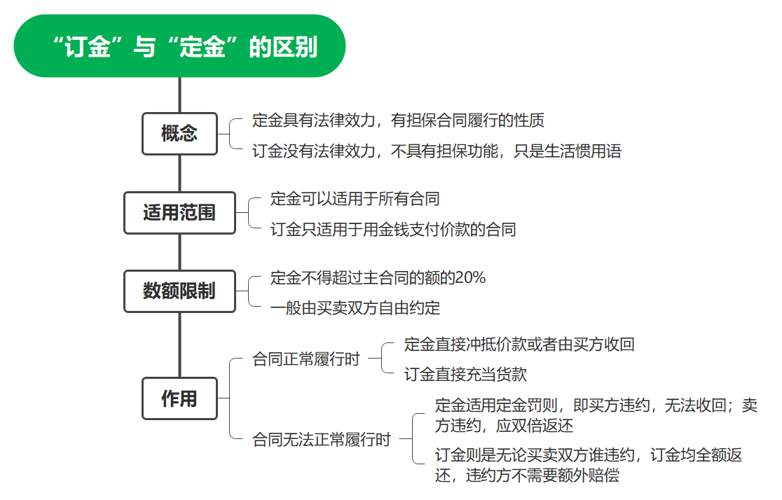 定金和订金哪个能退哪个不能退,定金和订金哪个能退哪个不能退哎呀我这是要死了