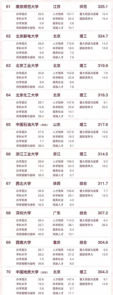 2022国内大学总分排行榜出炉，清华远超北大，浙大表现亮眼