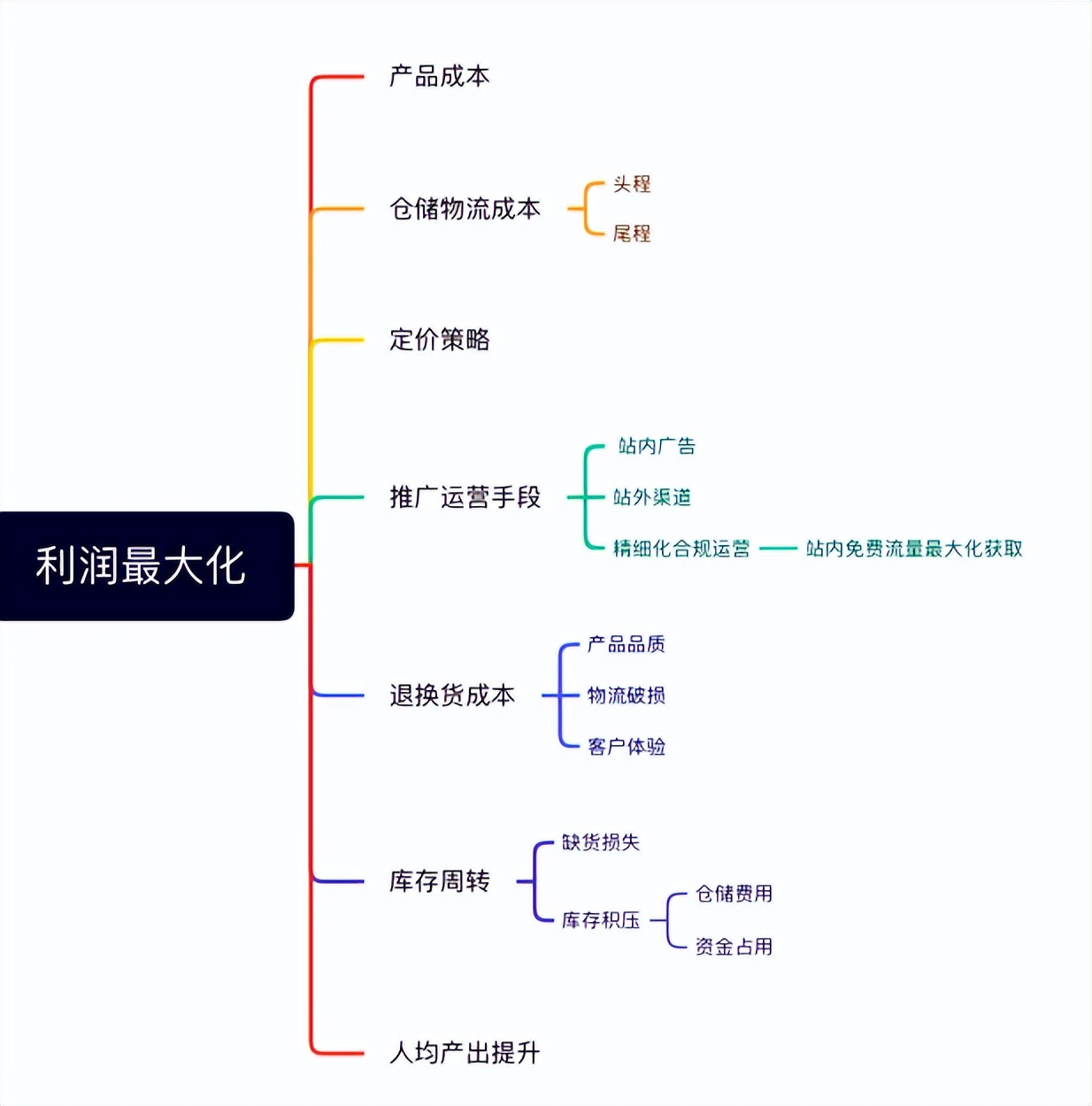 做亚马逊如何利润最大化