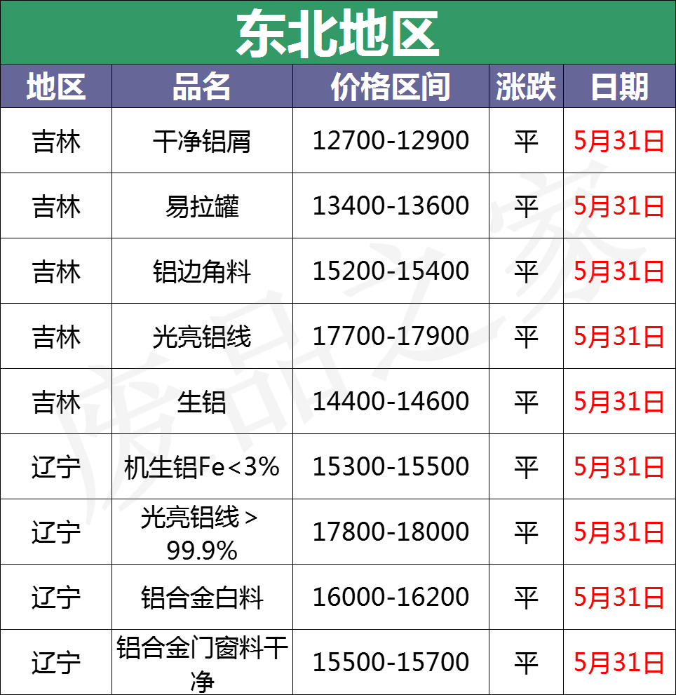 最新5月31日废铝价格汇总（附铝业厂家采购价）