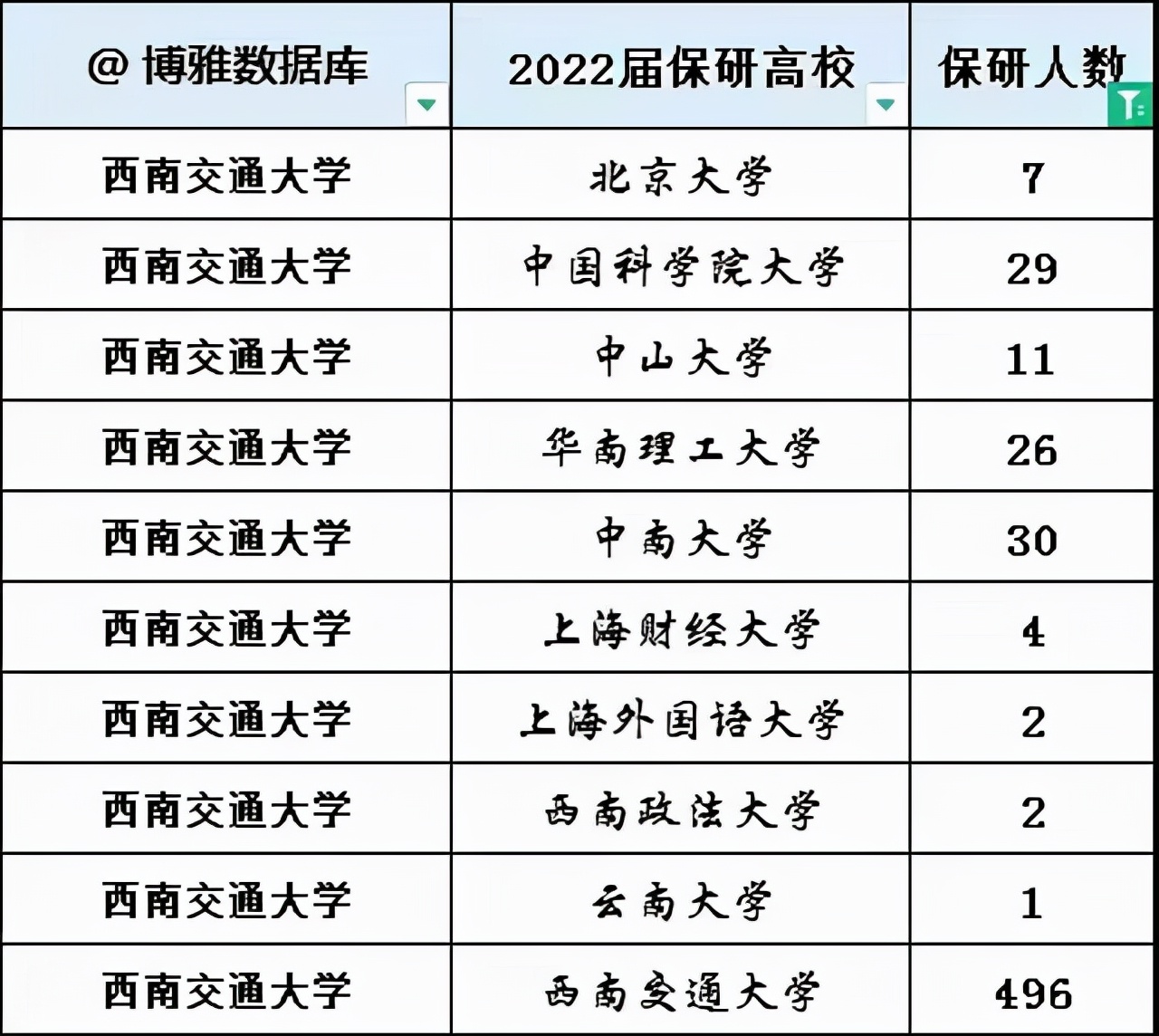 四川这所211高校太厉害了，大部分保研去了985高校